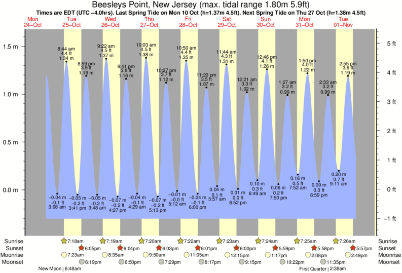 Somers Point Tide Chart