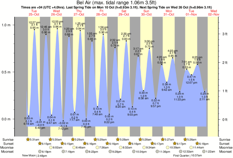 Md Tide Chart