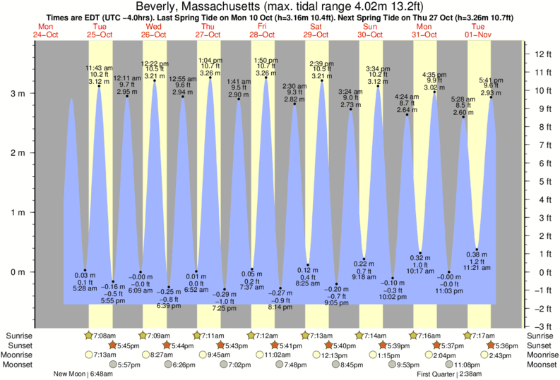 Tide Chart Beverly Ma