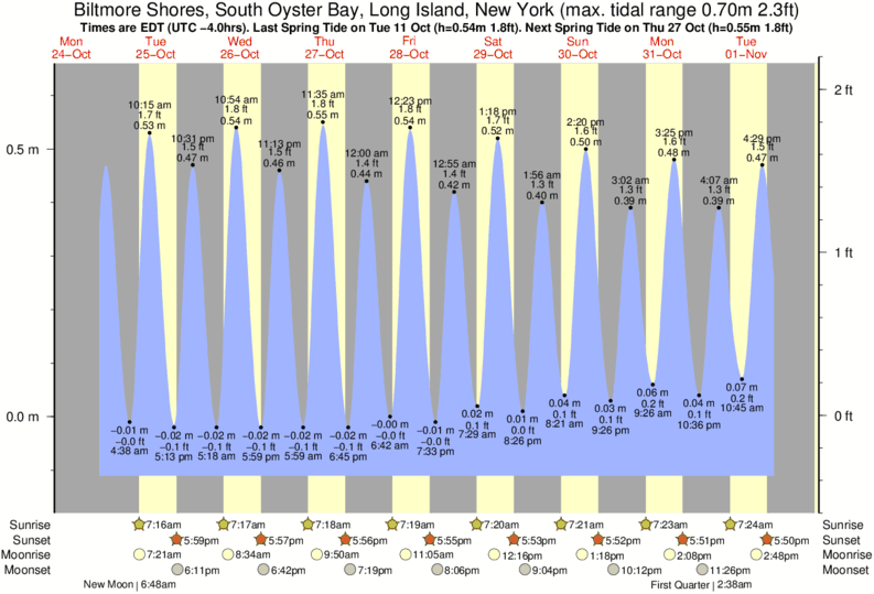 Oyster Bay Tide Chart