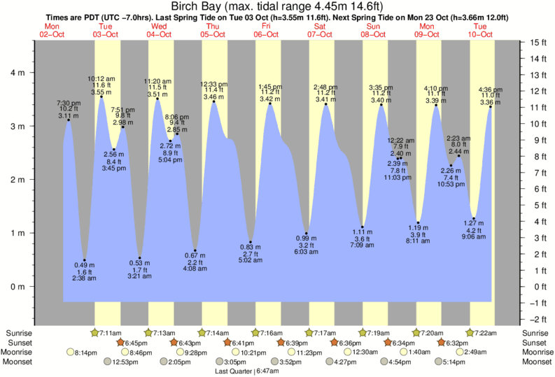 Birch Bay Tide Chart