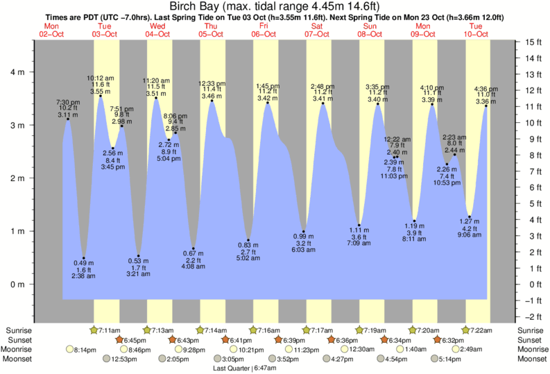 Birch Bay Tide Chart 2017