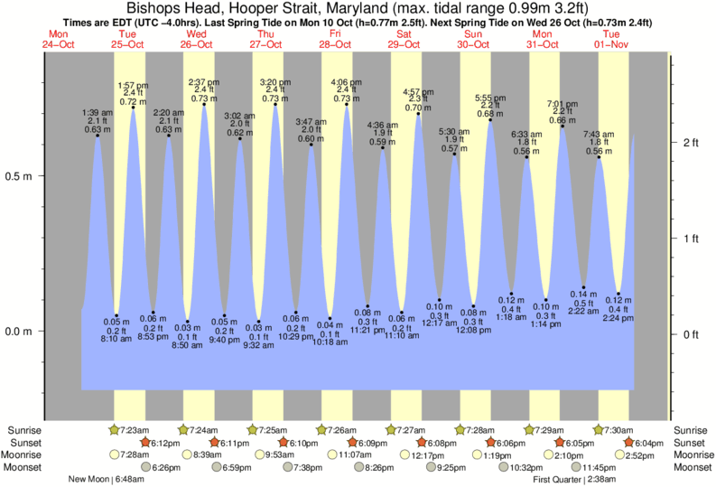 Upper Chesapeake Tide Chart