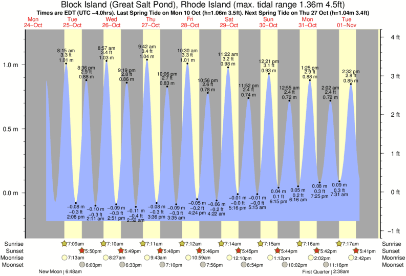 Us Harbors Tide Chart