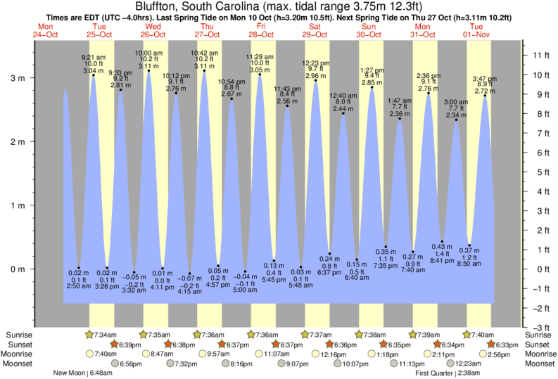 Bluffton South Carolina Tide Chart