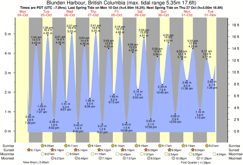 Ucluelet Tide Chart