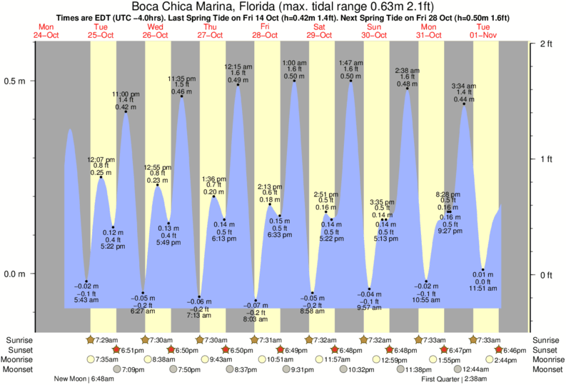 Tequesta Tide Chart