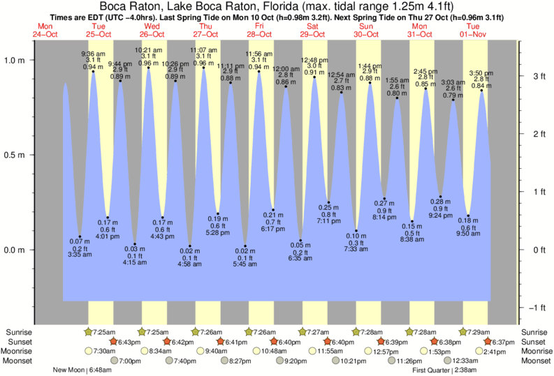 Tide Charts Tampa Bay Area