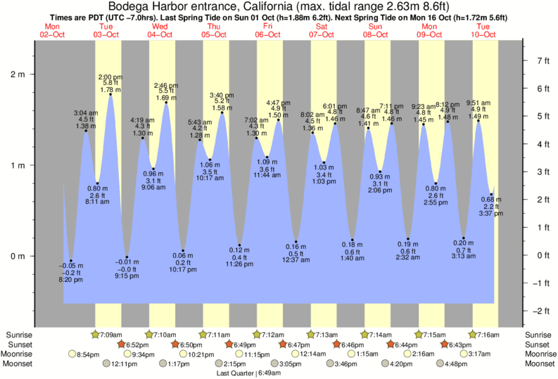 Sonoma Coast Tide Chart