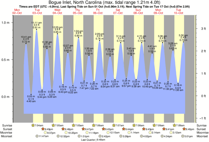 Saint Inlet Tide Chart