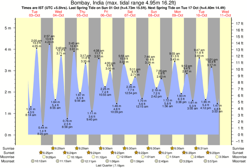 New Bombay Chart