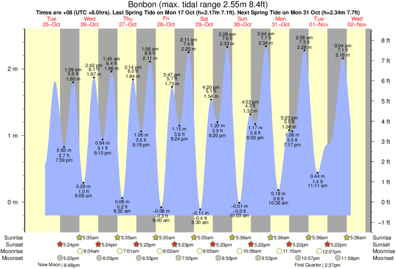 Tide Chart Ponte Vedra Beach