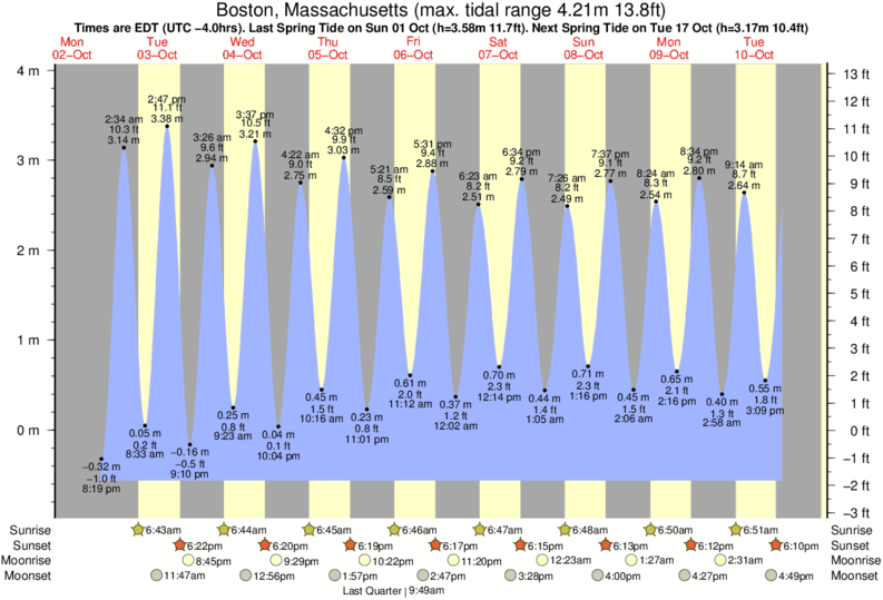 Barnstable Harbor Tide Chart 2017