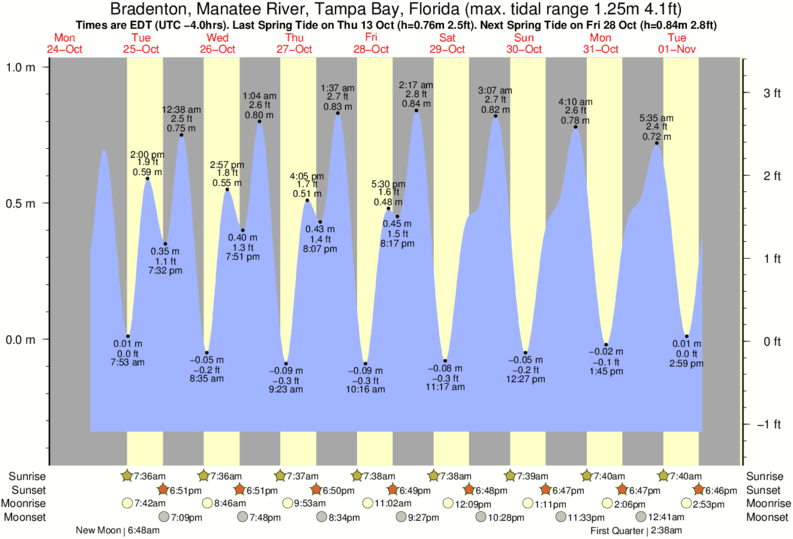 Manatee River Tide Chart