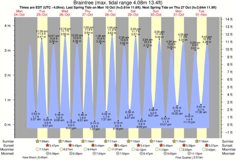 High Tide Chart Boston Harbor