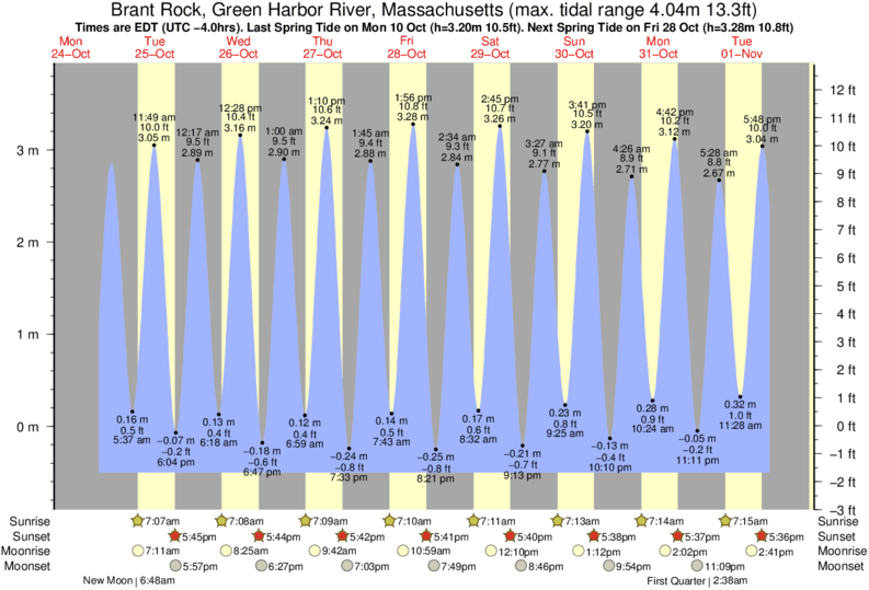 Tide Chart For Green Harbor Marshfield Ma