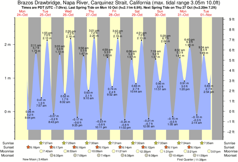 Napa River Tide Chart