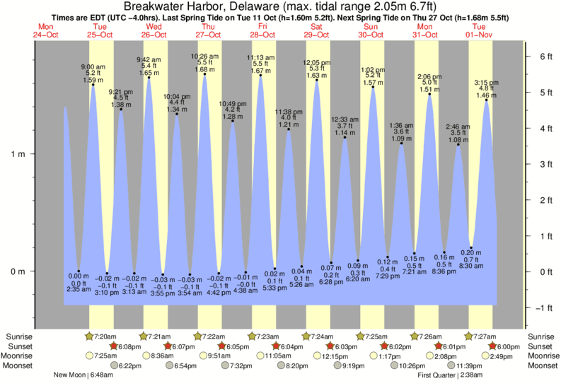 Lewes Beach Tide Chart