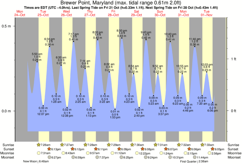 Dover Point Tide Chart