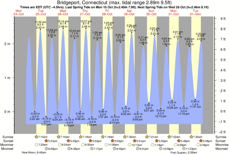 Tide Chart For Bridgeport Ct