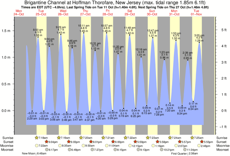 Tide Chart Brigantine New Jersey