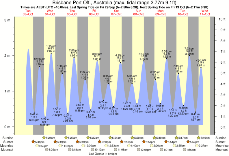 Brisbane River Tide Chart