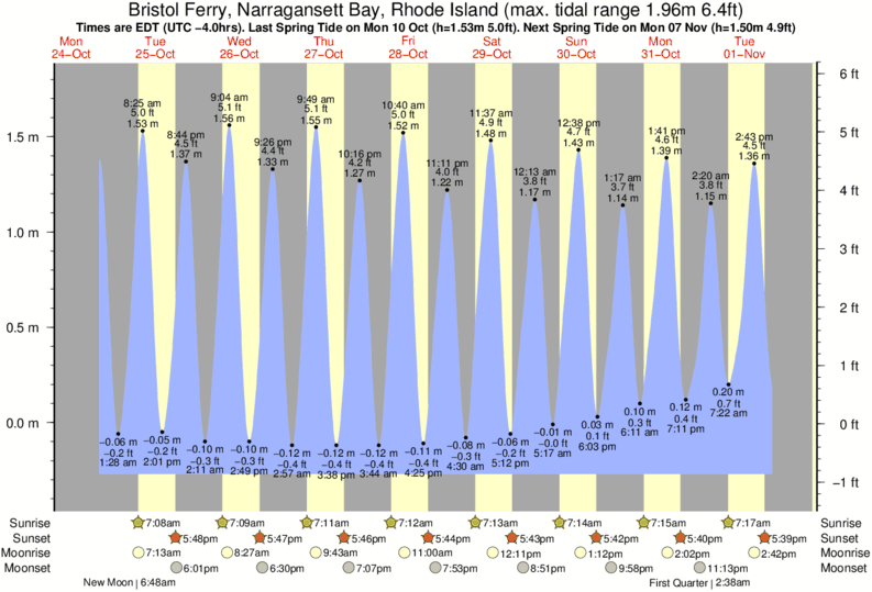 Narragansett Bay Current Chart