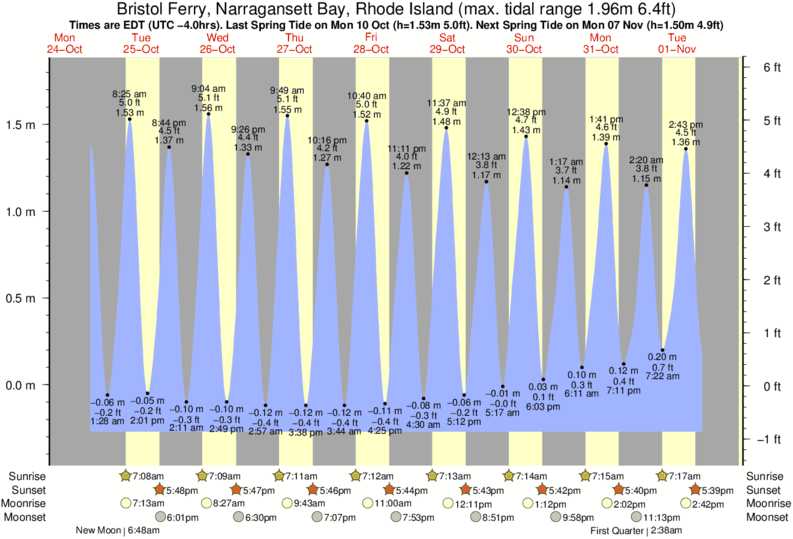 Bristol Ri Tide Chart