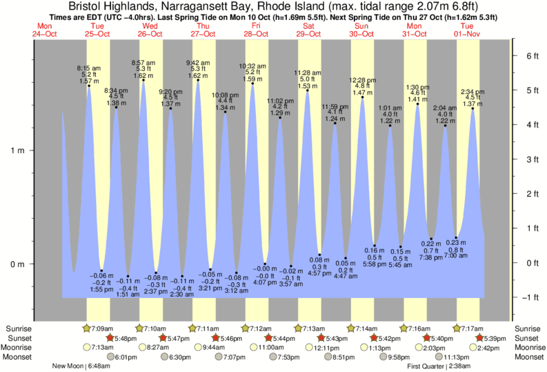 Bristol Harbor Ri Tide Chart