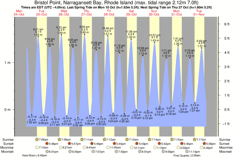 Narragansett Bay Tide Chart