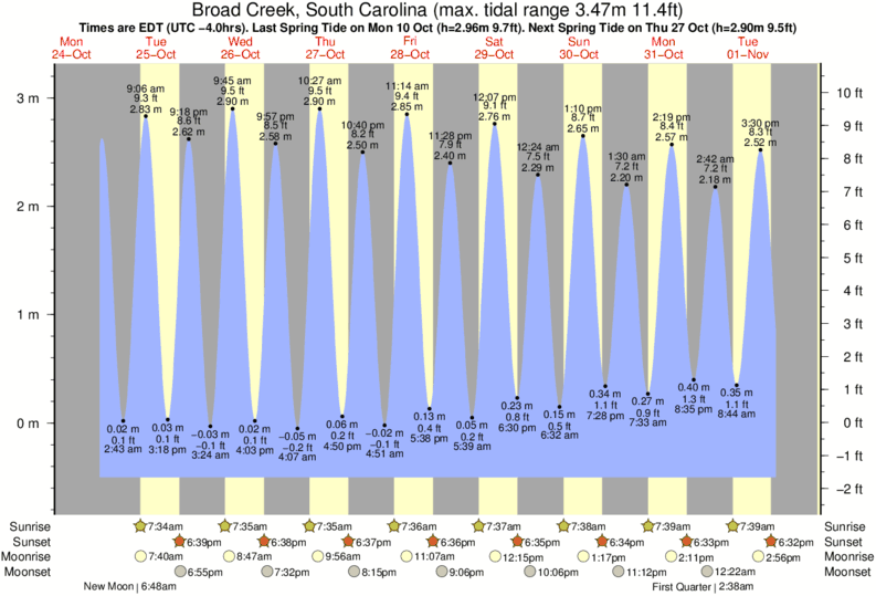 Little Creek Tide Chart