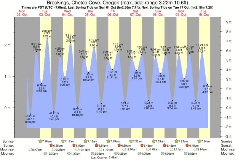 Brookings Tide Chart 2018