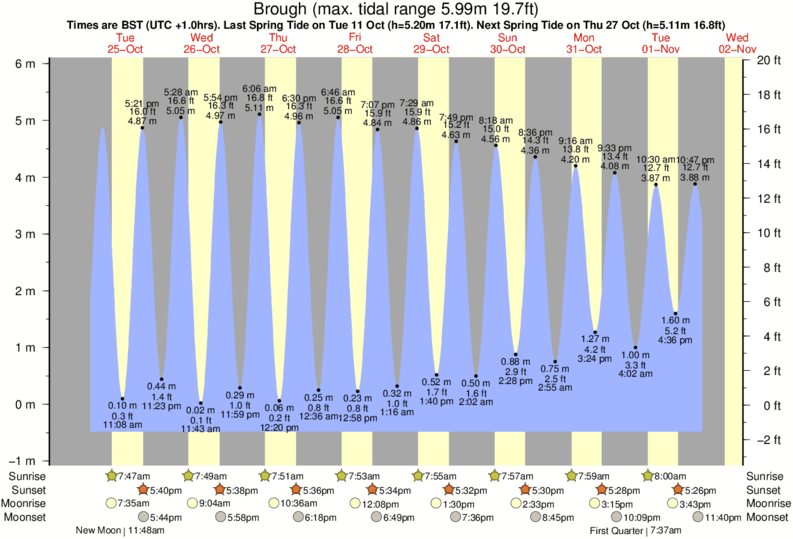 Poole Harbour Tide Chart