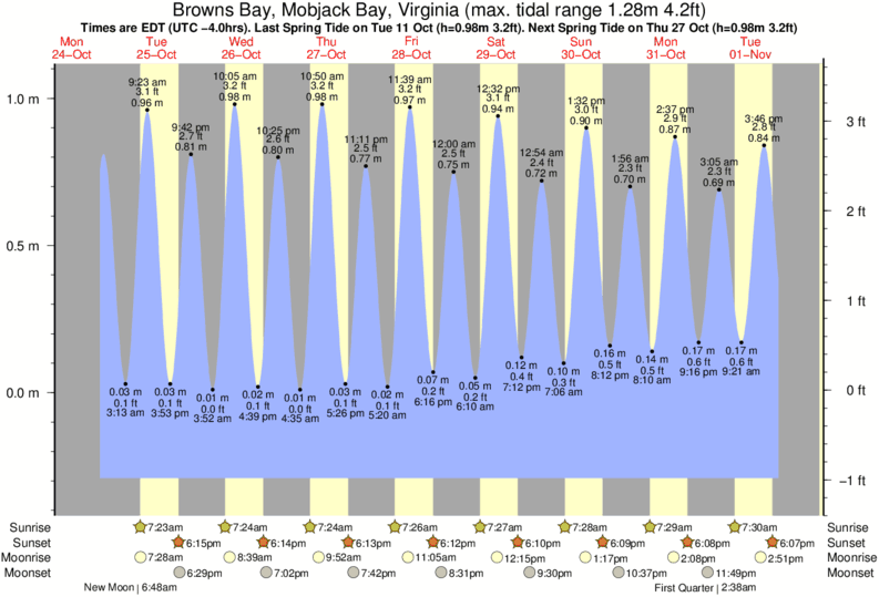 Mobjack Bay Chart