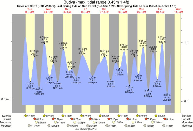 Belize Tide Chart