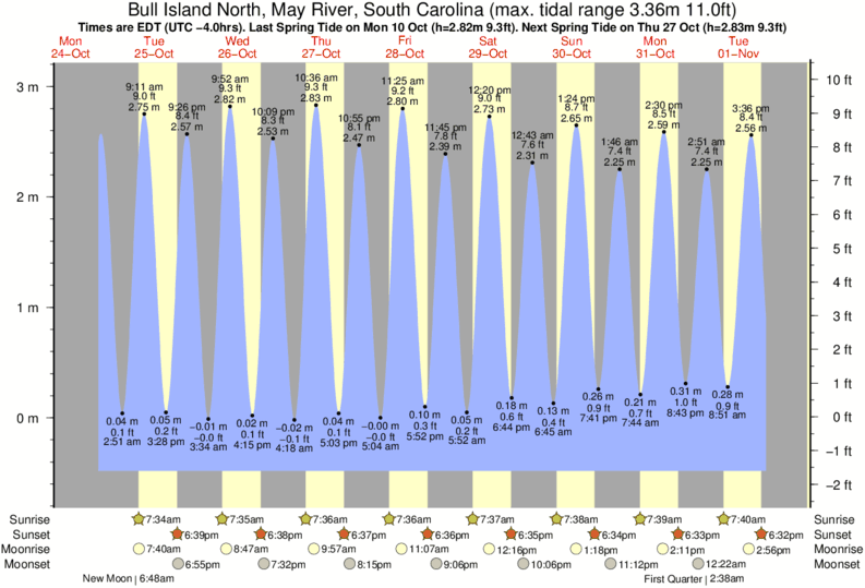 May River Tide Chart Bluffton Sc