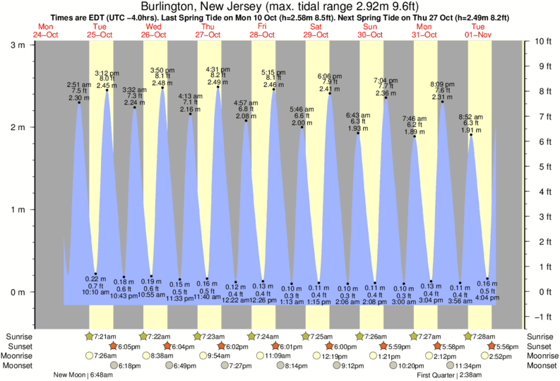 Delaware River Tide Chart Burlington Nj