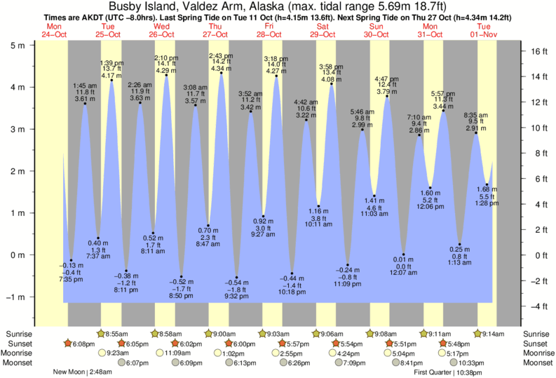 Valdez Alaska Tide Chart