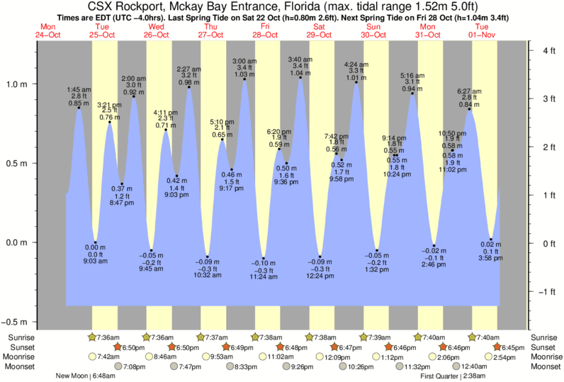 Rockport Tide Chart