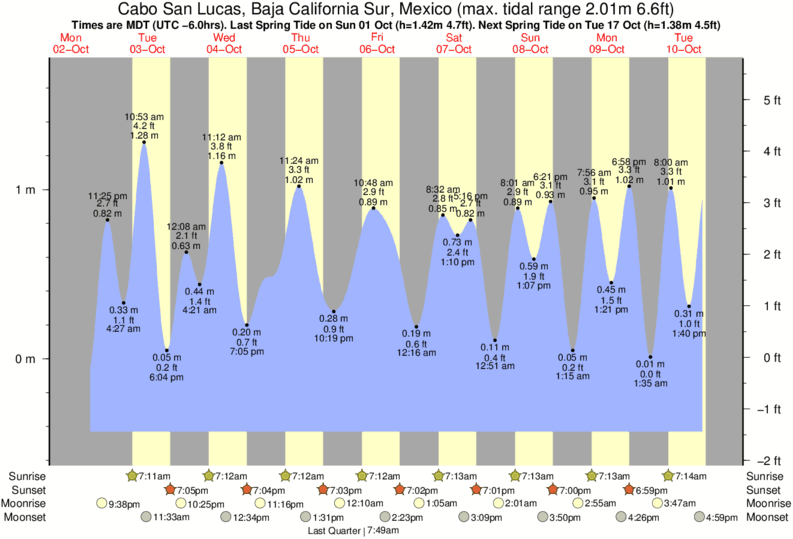 Tide Chart Cabo San Lucas Mexico