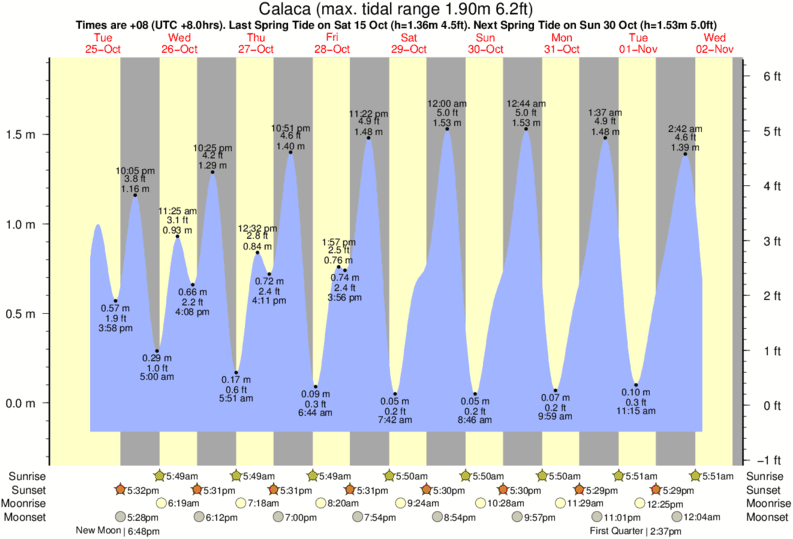 San Pedro Belize Tide Chart