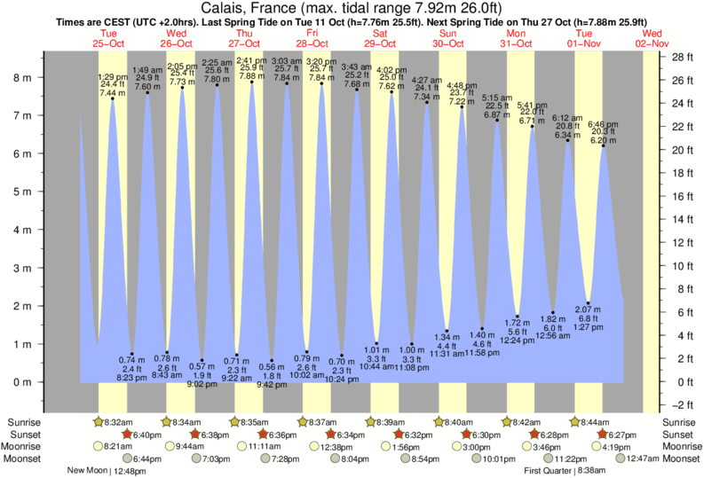 Delaware High Tide Chart