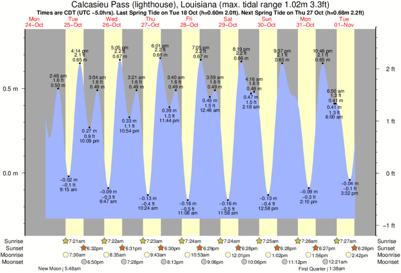 Calcasieu Tide Chart