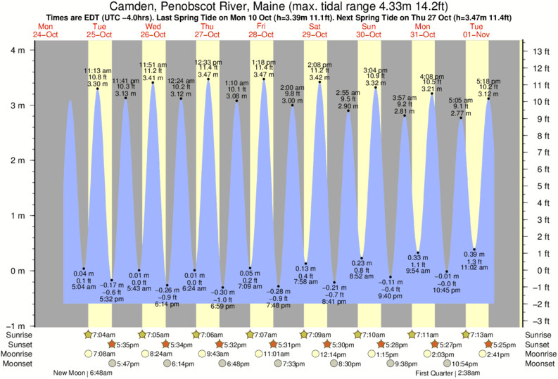 Tide Chart Camden Maine