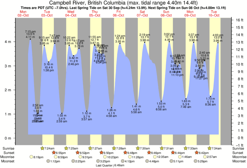 Spanish Banks Vancouver Tide Chart