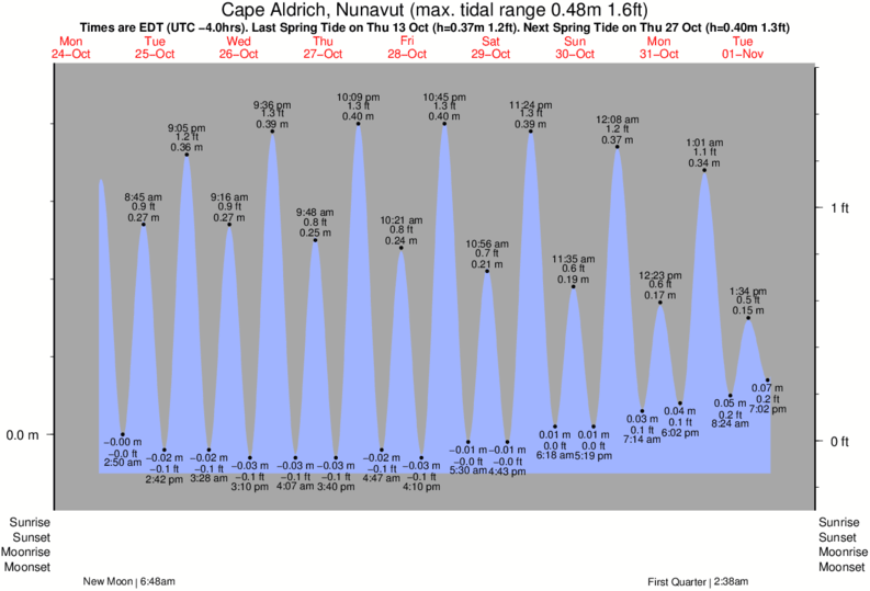 Acadia Tide Chart