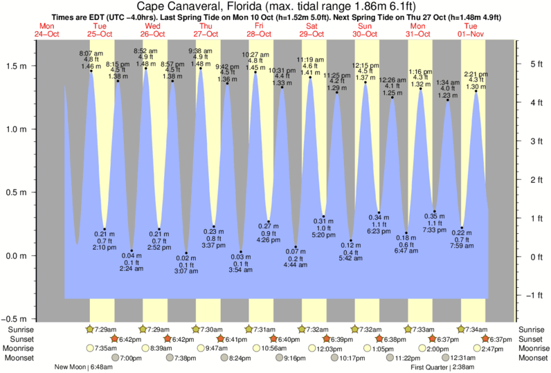 Tide Chart Port Canaveral