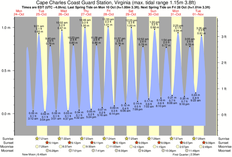 Cape Charles Tide Chart