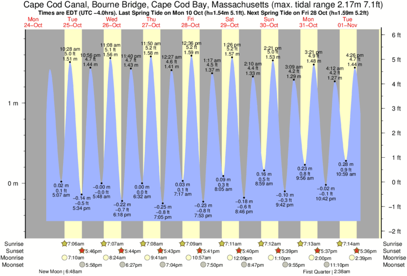 Wings Neck Tide Chart