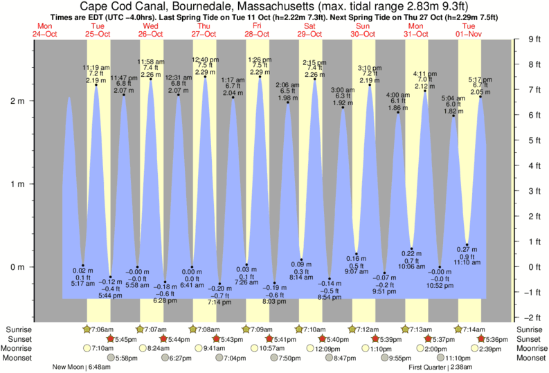 Tide Chart Cape Cod Canal East End